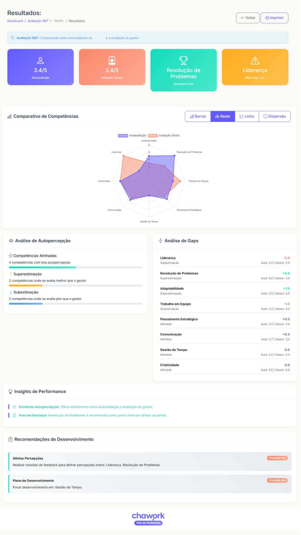 Gráfico de avaliação de competências de liderança, resolução de problemas e trabalho em equipe, com destaque para a importância do autoconhecimento e desenvolvimento de habilidades gerenciais.