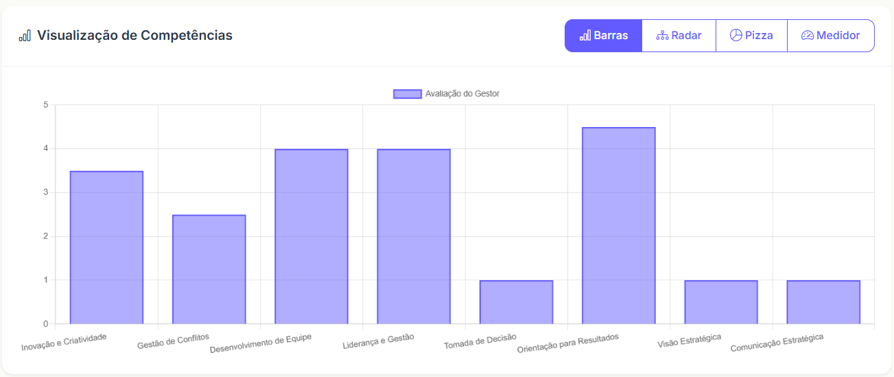 Gráfico de barras exibindo avaliação do gestor em diferentes competências, incluindo inovação, gestão de conflitos, desenvolvimento de equipe, liderança, tomada de decisão, orientação para resultados, visão estratégica e comunicação estratégica para gestão eficaz.