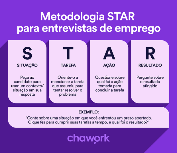 Infográfico sobre a Metodologia STAR para entrevistas de emprego em fundo roxo, detalhando as etapas de Situação, Tarefa, Ação e Resultado, com um exemplo prático de aplicação no rodapé.