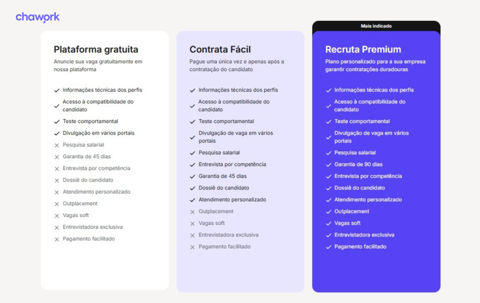 Tabela comparativa dos três planos da Chawork — Plataforma Gratuita, Contrata Fácil e Recruta Premium — com recursos disponíveis em cada modalidade de recrutamento.
