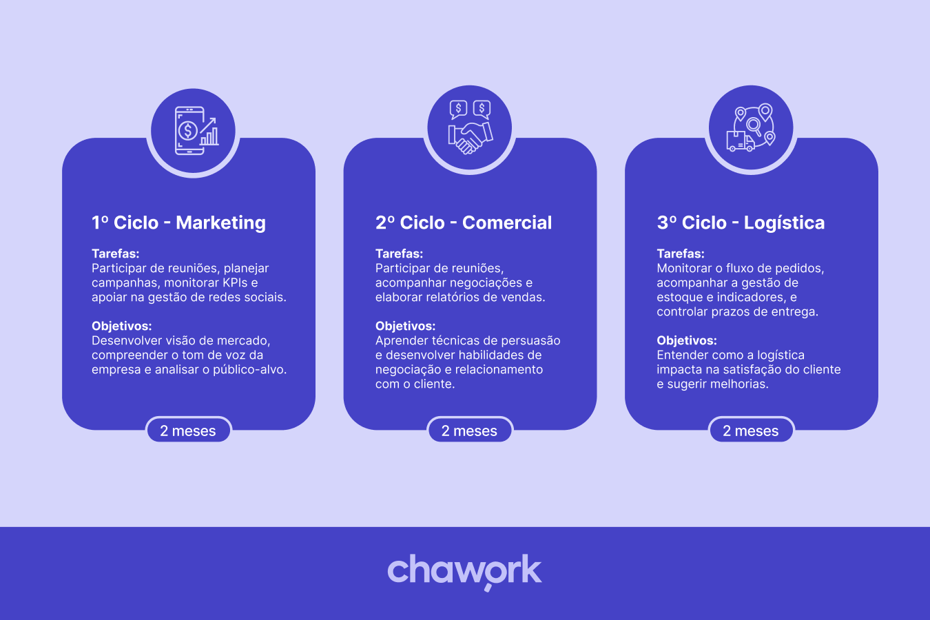 Infográfico detalhado sobre os três ciclos do processo de negócios: Marketing, Comercial e Logística, incluindo tarefas e objetivos de cada fase.