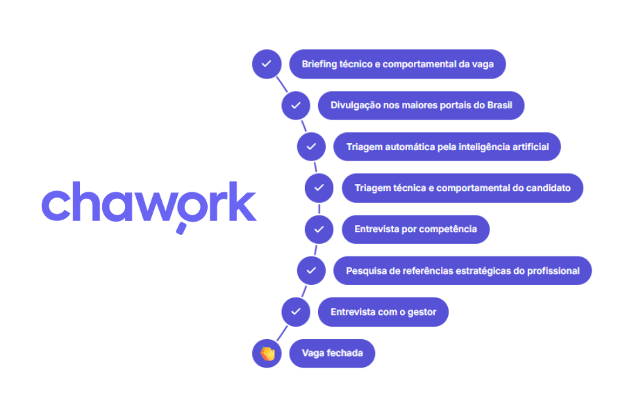 Infográfico da Chawork mostrando as etapas do processo de recrutamento, do briefing da vaga até o fechamento, incluindo triagem por IA e entrevistas por competência.