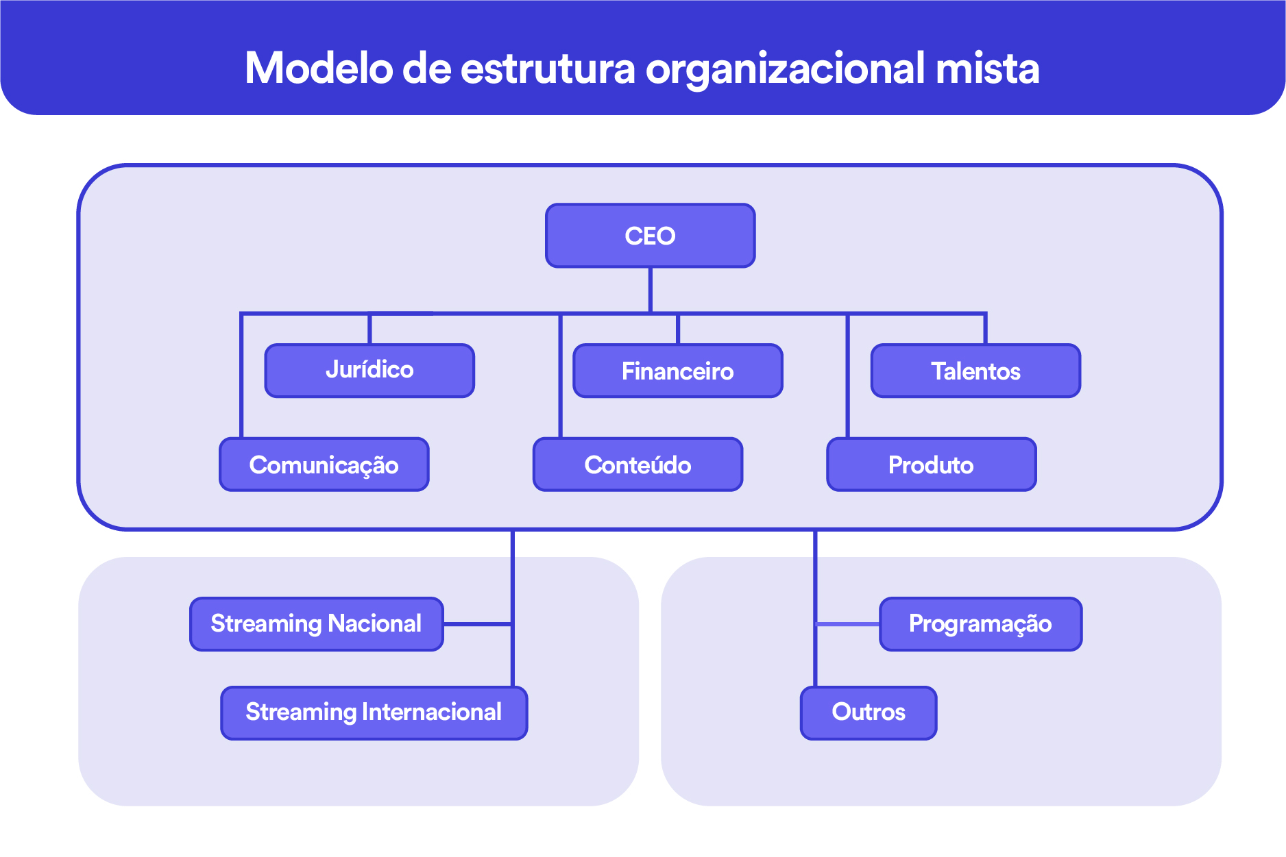 Modelo de estrutura organizacional mista em todos os setores de uma empresa, incluindo jurídico, financeiro, talentos, comunicação, conteúdo e produto, além de streaming nacional e internacional, programação e outros.