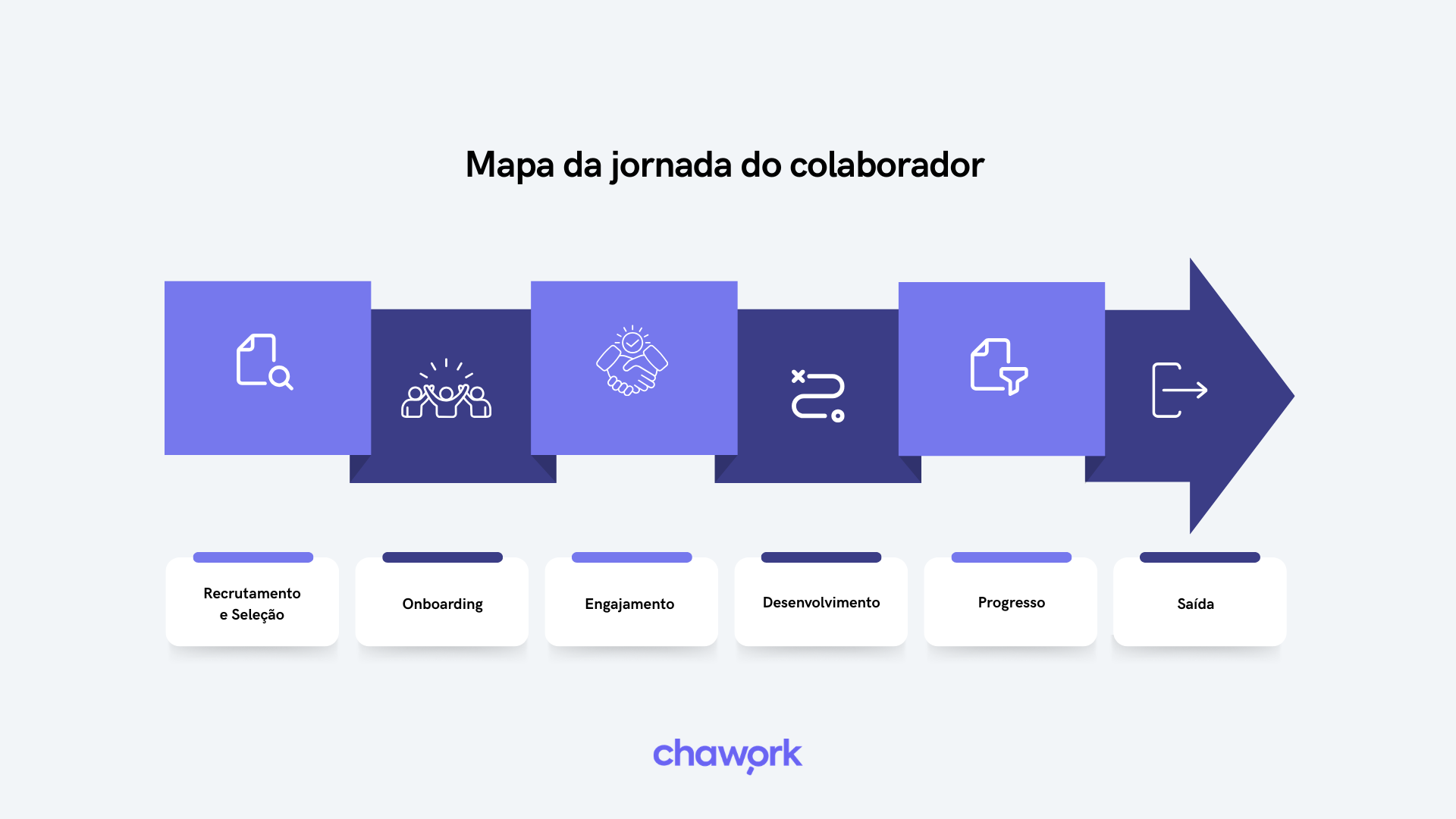 Infográfico horizontal intitulado "Mapa da jornada do colaborador" com o logotipo da "chawork" na base. Exibe uma linha do tempo em formato de seta lilás e roxa contendo seis etapas representadas por ícones e caixas de texto inferiores: Recrutamento e Seleção, Onboarding, Engajamento, Desenvolvimento, Progresso e Saída.